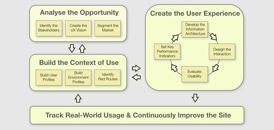 user centered design steps